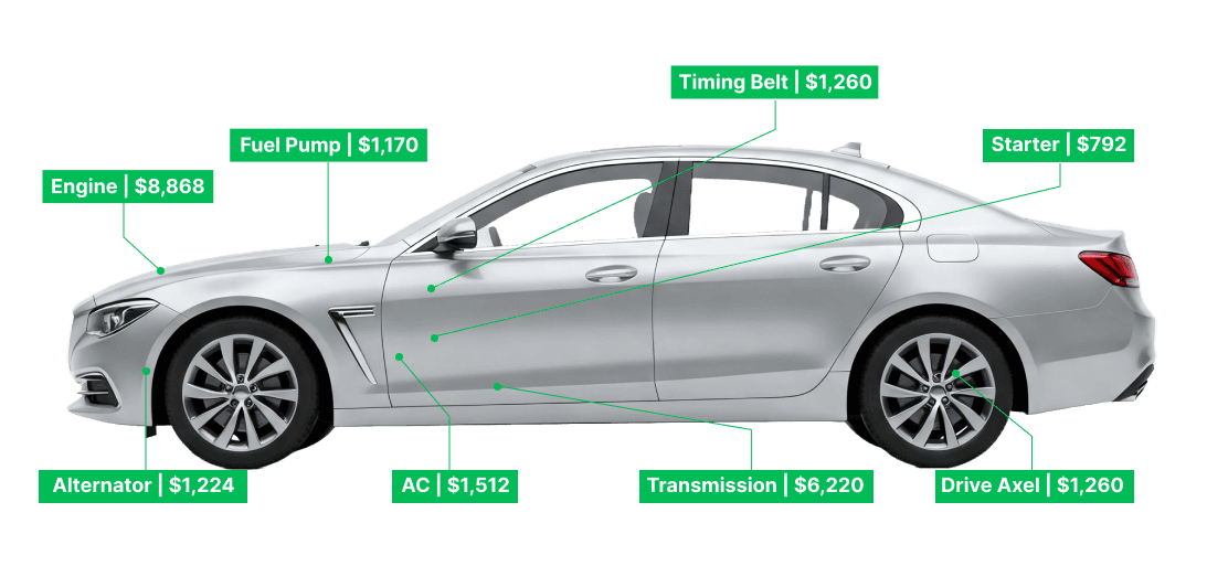 Average cost of repairs